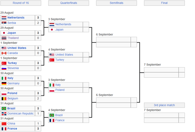 Сітка плей-оф чемпіонату світу з волейболу. Сформовано чвертьфінальні пари