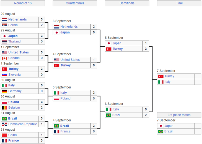 Сітка плей-оф чемпіонату світу з волейболу. Сформовано фінальну пару