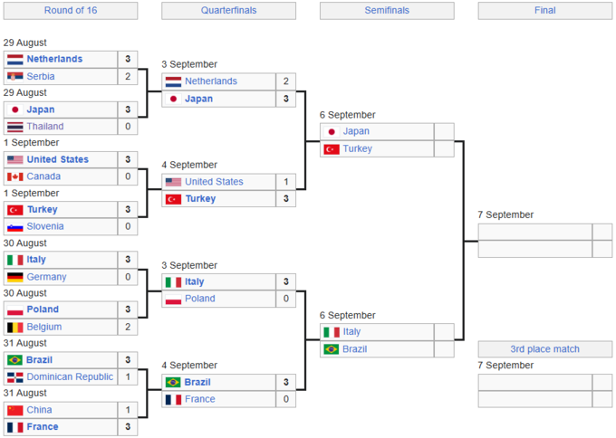 Сітка плей-оф чемпіонату світу з волейболу. Сформовано півфінальні пари