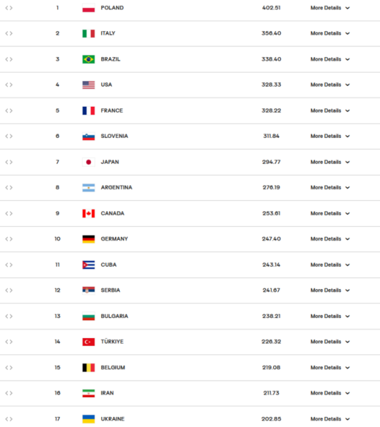Світовий рейтинг FIVB. Де Україна після завершення виступів на ЧС?