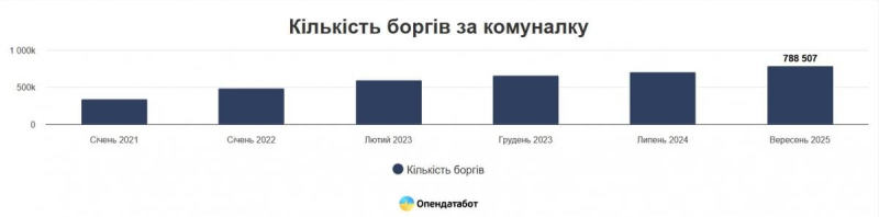 Українці масово не сплачують комуналку: кількість боржників досягла рекорду