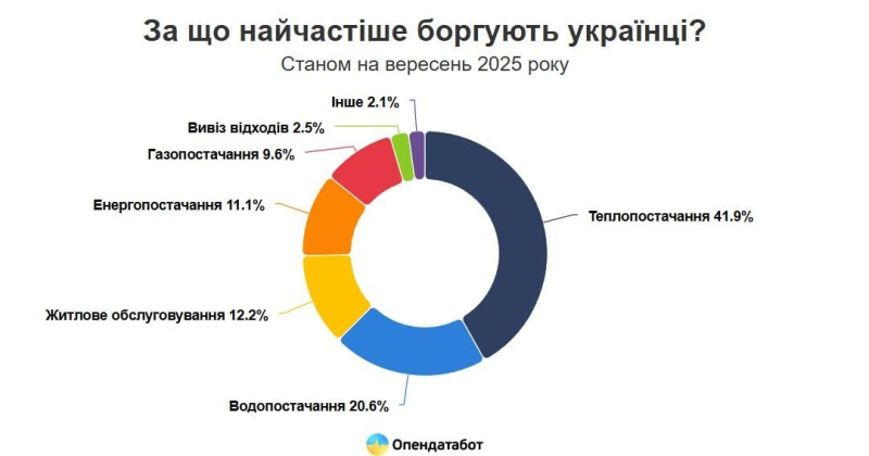Українці масово не сплачують комуналку: кількість боржників досягла рекорду