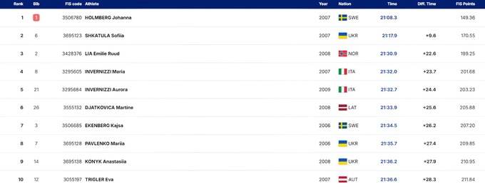 Українська лижниця завоювала срібло на етапі Кубка світу серед юніорів
