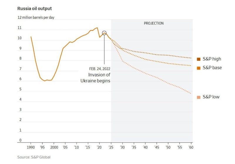 В Росії закінчується нафта, і справа не в українських дронах, - WSJ