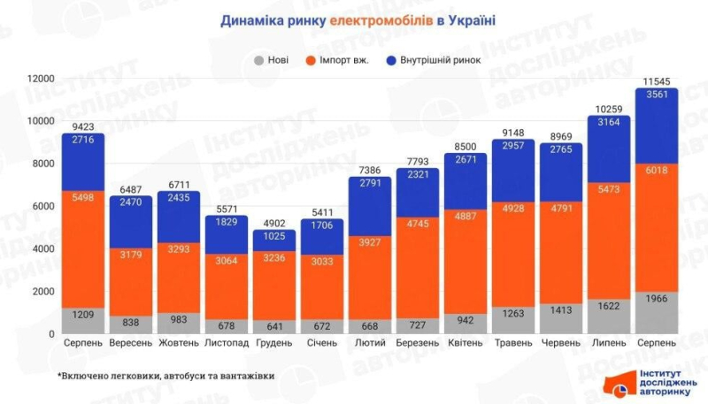 В Україні сумарний обсяг сегмента електромобілів встановив історичний рекорд