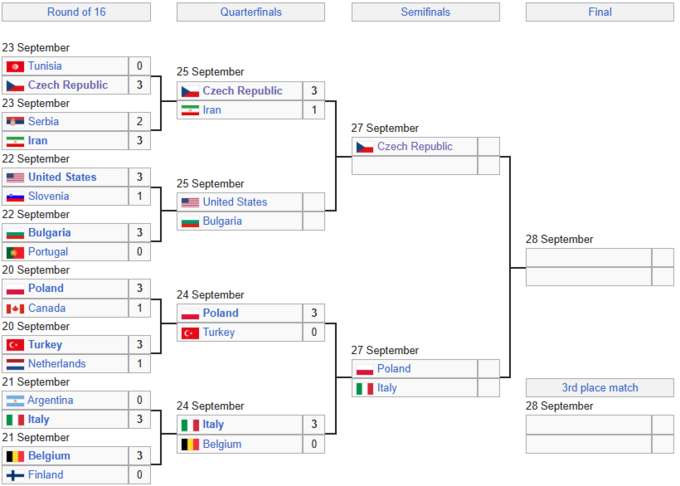 Вперше за 47 років. Чехія розбила Іран та вийшла у півфінал ЧС з волейболу