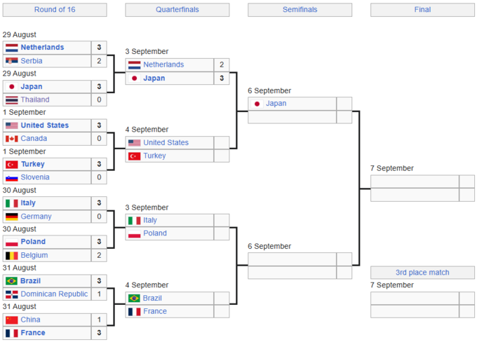 З емоційним камбеком. Визначено першого півфіналіста ЧС з волейболу
