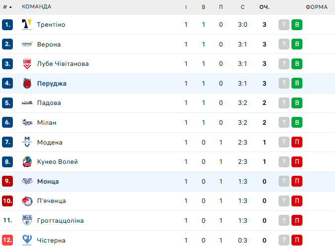 Плотницький MVP. Перуджа з переможним камбеком розпочала сезон