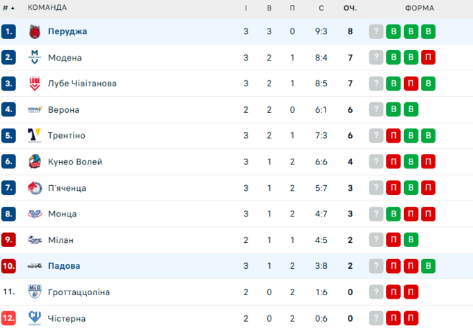 Плотницький знову MVP. Перуджа розгромила суперника й очолила таблицю