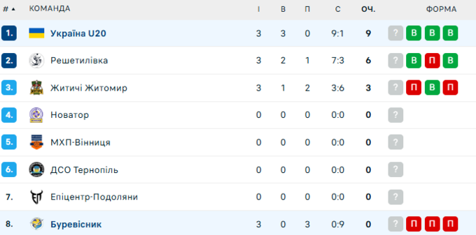 Волейбольна Суперліга. Домінація молодіжки та суха перемога Решетилівки