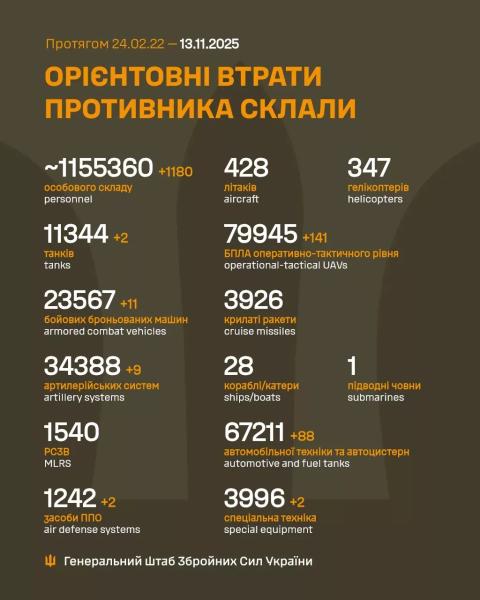 1180 окупантів, 2 засоби ППО та 9 артсистем: втрати росіян за добу