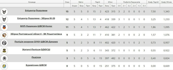 Драматична битва Епіцентра проти молодіжки та новий лідер таблиці Суперліги