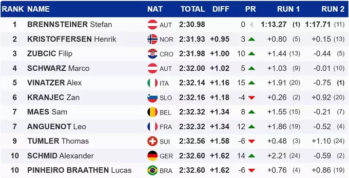 Гірські лижі. Історична перемога ветерана, Одерматт не фінішував