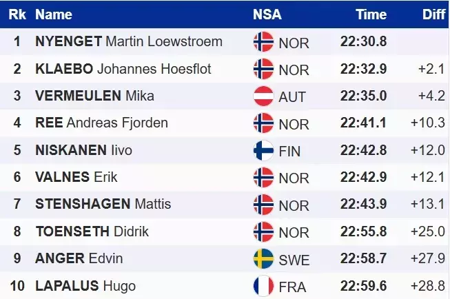Лижні гонки. Клебо програв на фініші Ньєнгету, українці &ndash; поза топ-80