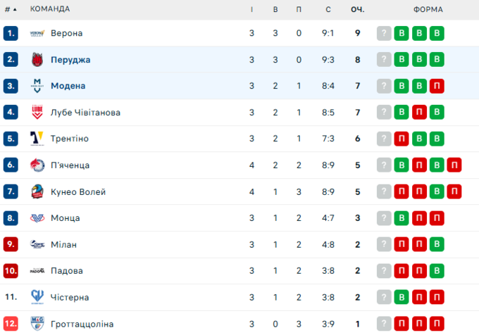 Модена &ndash; Перуджа.&nbsp;Плотницький у Суперлізі Італії. Дивитись онлайн LIVE