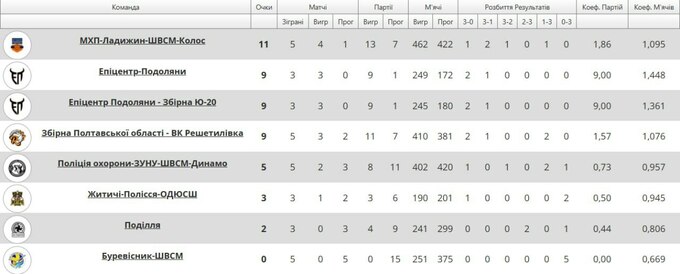 Новий лідер таблиці. Завершився другий тур Суперліги з волейболу