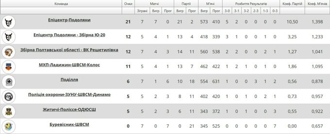 Перша перемога Поділля та черговий успіх Епіцентру