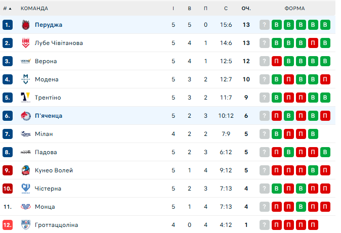 Плотницький і Перуджа з шаленим камбеком врятувалися від поразки