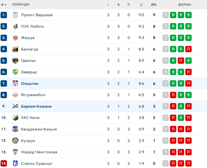 Прикра поразка. Барком-Кажани вперше у сезоні залишились без очок