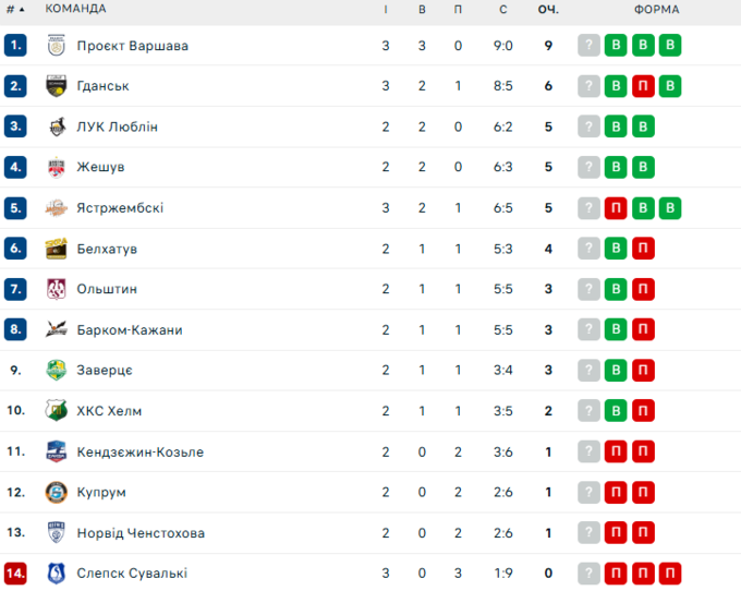 Семенюк із Проєктом здобули суху перемогу та очолили таблицю ПлюсЛіги