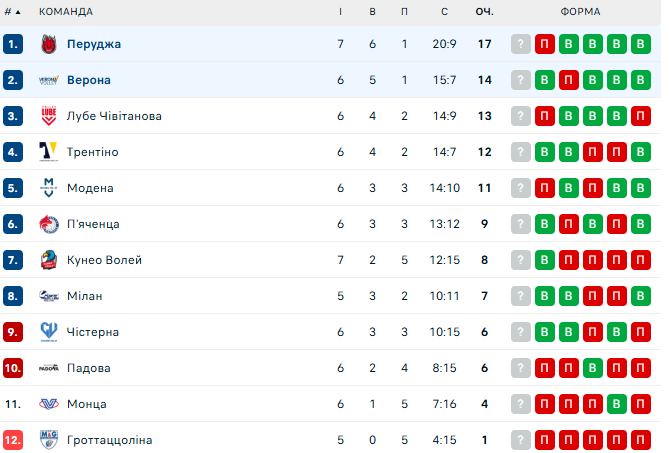 Серію перервано. Перуджа Плотницького вперше у сезоні зазнала поразки