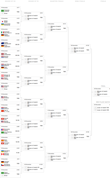 Українки зазнали першої поразки на ЧС і дізналися суперниць у плей-оф