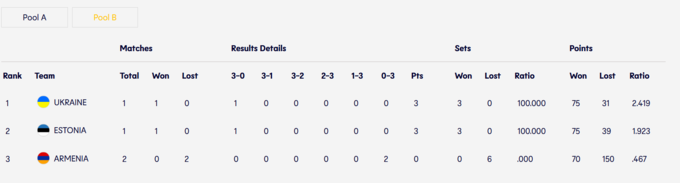 Українки знищили суперниць у стартовому матчі EEVZA U18