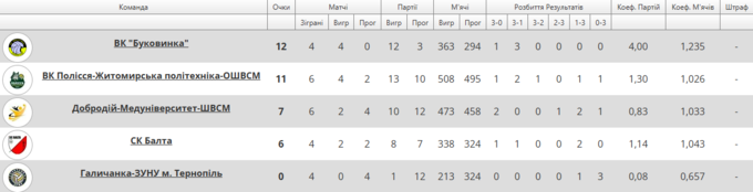 Завершився 3-й тур Суперліги. Домінація Буковинки та Полісся