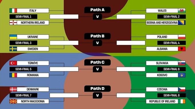 Збірна України дізналася суперників. Жеребкування плей-оф кваліфікації ЧС