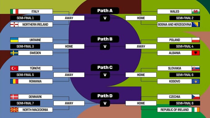 Збірна України дізналася суперників. Жеребкування плей-оф кваліфікації ЧС
