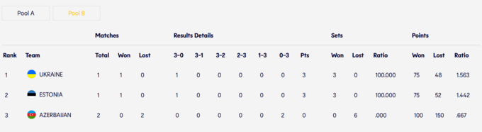 Збірна України стартувала із сухої перемоги над Азербайджаном у EEVZA U18
