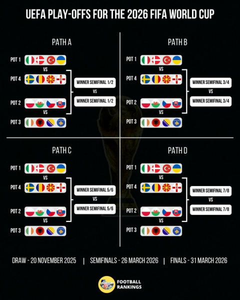 Жеребкування плей-оф до ЧС-2026. Суперник України. Дивитися онлайн LIVE