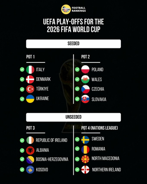 Жеребкування плей-оф до ЧС-2026. Суперник України. Дивитися онлайн LIVE