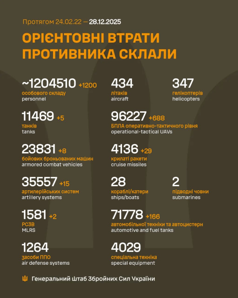 За добу захисники України знищили 1200 російських окупантів