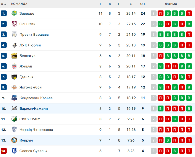 Барком-Кажани &ndash; Купрум. Плюс Ліга. Дивитись онлайн LIVE