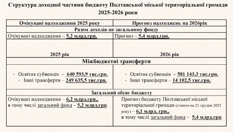 Бюджет Полтави-2026: прогнозують зростання доходів лише на 2,4%