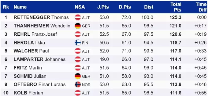 Двоборство. Перший подіум: як австрієць виграв старт Кубка світу