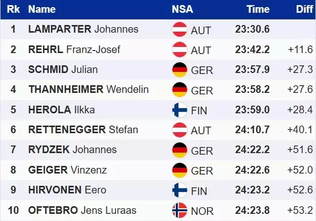 Двоборство. Третя перемога сезону: Лампартер знову перший на Кубку світу