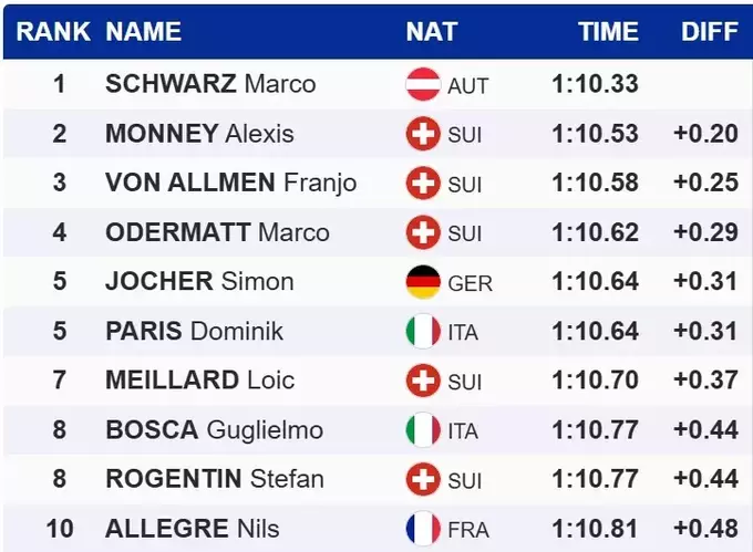 Гірські лижі. Шварц виграв на Кубку світу після Різдва, Одерматт &ndash; 4-й