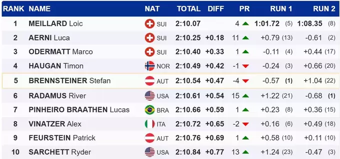 Гірські лижі. Швейцарське свято: перший тріумф сезону, прорив з 13 місця