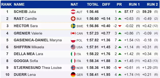 Гірські лижі. Третя перемога Шайб у сезоні, Шиффрін фінішувала шостою