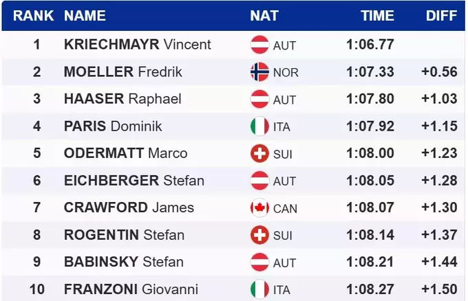 Гірські лижі. У складних умовах визначився переможець супергіганта КС