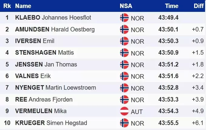Лижні гонки. Тотальна домінація норвежців, Клебо &ndash; вдруге переміг