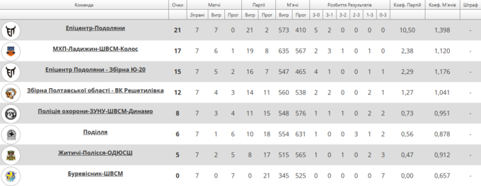МХП-Ладижин розбив Епіцентр U20 у матчі за 2-ге місце таблиці Суперліги