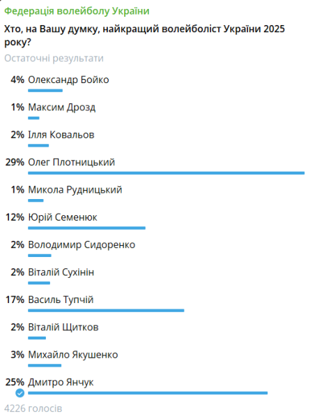 Найкращий волейболіст України-2025. Підсумки голосування