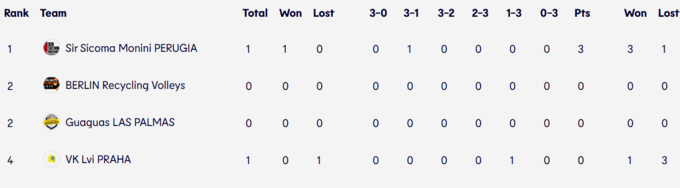 Перуджа Плотницького з камбеком обіграла клуб гравця збірної України у ЛЧ