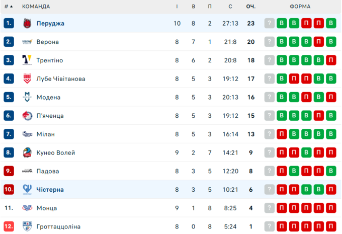 Перуджа Плотницького зміцнила лідерство у таблиці після сухої перемоги