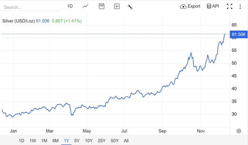 Срібло встановило новий історичний рекорд: скільки коштує метал тепер