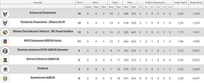 Стартував 3-й тур Суперліги з волейболу. Перемога Епіцентру та Решетилівки
