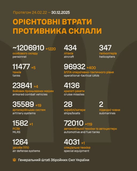 В 151 бою воїни ЗСУ ліквідували 5 танків і 1220 загарбників, - Генштаб